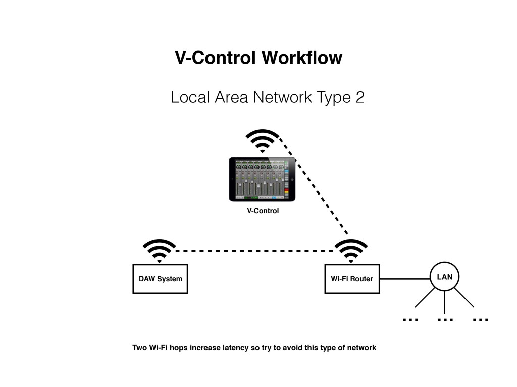 V-Control Workflow - LAN Type 2